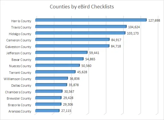 Counties by eBird Checklists Graph